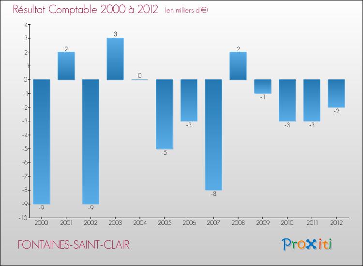 Evolution du résultat comptable pour la commune de FONTAINES-SAINT-CLAIR de 2000 à 2012 Evolution du résultat comptable pour FONTAINES-SAINT-CLAIR de 2000 à 2012