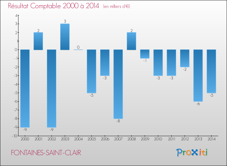 Evolution du résultat comptable pour la commune de FONTAINES-SAINT-CLAIR de 2000 à 2014 Evolution du résultat comptable pour FONTAINES-SAINT-CLAIR de 2000 à 2014