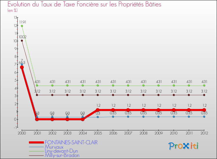 Evolution du taux de la taxe foncière sur le bati pour FONTAINES-SAINT-CLAIR et les communes proches de 2000 à 2012 Comparaison des taux de taxe foncière sur le bati pour FONTAINES-SAINT-CLAIR et les communes voisines de 2000 à 2012