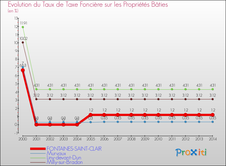 Evolution du taux de la taxe foncière sur le bati pour FONTAINES-SAINT-CLAIR et les communes proches de 2000 à 2014 Comparaison des taux de taxe foncière sur le bati pour FONTAINES-SAINT-CLAIR et les communes voisines de 2000 à 2014