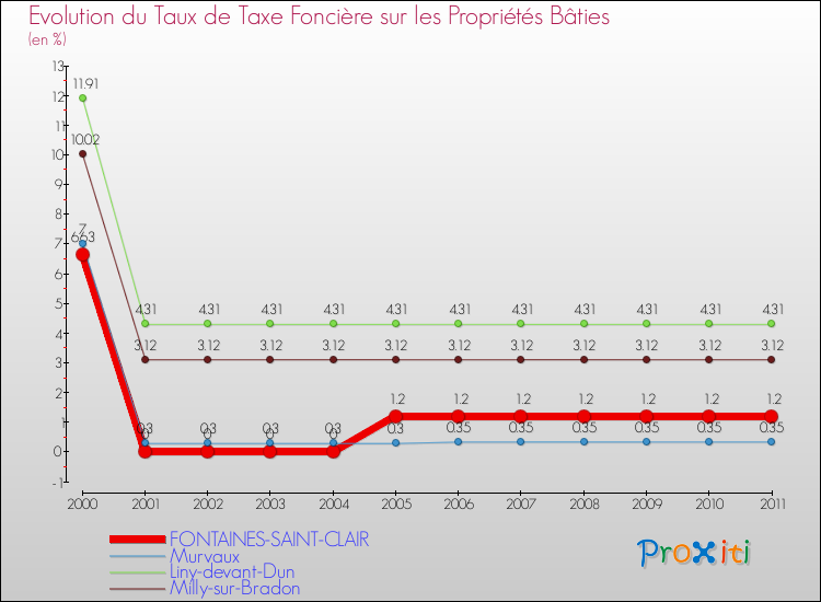 Evolution du taux de la taxe foncière sur le bati pour FONTAINES-SAINT-CLAIR et les communes proches Comparaison des taux de taxe foncière sur le bati pour FONTAINES-SAINT-CLAIR et les communes voisines