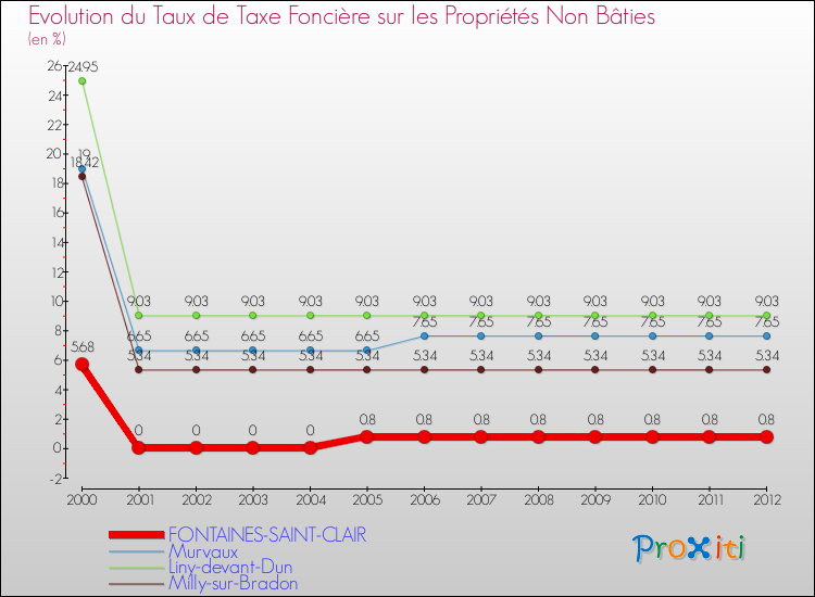Evolution du taux de la taxe foncière sur les immeubles et terrains non batis pour FONTAINES-SAINT-CLAIR et les communes proches de 2000 à 2012 Comparaison des taux de la taxe foncière sur les immeubles et terrains non batis pour FONTAINES-SAINT-CLAIR et les communes voisines de 2000 à 2012