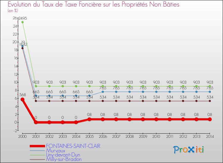 Evolution du taux de la taxe foncière sur les immeubles et terrains non batis pour FONTAINES-SAINT-CLAIR et les communes proches de 2000 à 2014 Comparaison des taux de la taxe foncière sur les immeubles et terrains non batis pour FONTAINES-SAINT-CLAIR et les communes voisines de 2000 à 2014