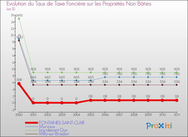 Evolution du taux de la taxe foncière sur les immeubles et terrains non batis pour FONTAINES-SAINT-CLAIR et les communes proches Comparaison des taux de la taxe foncière sur les immeubles et terrains non batis pour FONTAINES-SAINT-CLAIR et les communes voisines