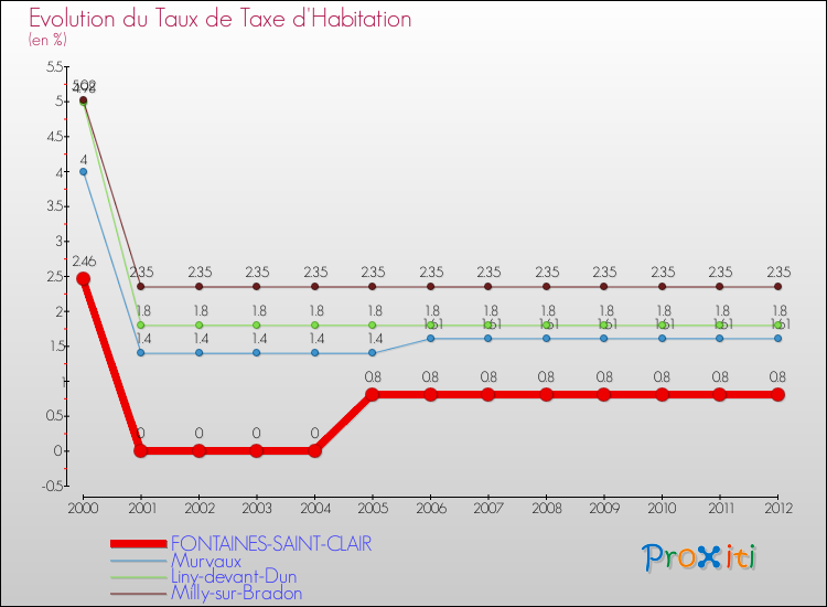 Evolution du taux de la taxe d'habitation pour FONTAINES-SAINT-CLAIR et les communes proches Comparaison des taux de la taxe d'habitation pour FONTAINES-SAINT-CLAIR et les communes voisines