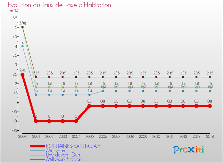 Evolution du taux de la taxe d'habitation pour FONTAINES-SAINT-CLAIR et les communes proches de 2000 à 2014 Comparaison des taux de la taxe d'habitation pour FONTAINES-SAINT-CLAIR et les communes voisines de 2000 à 2014