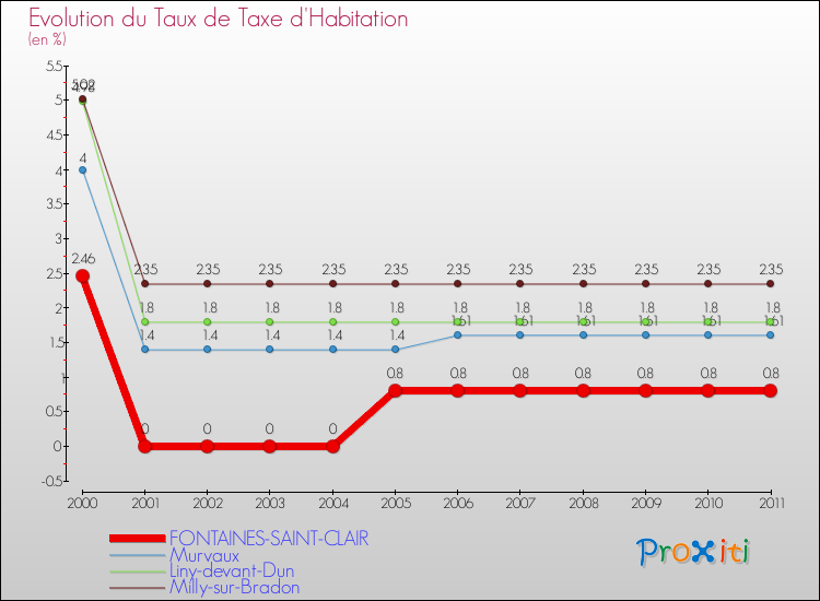 Evolution du taux de la taxe d'habitation pour FONTAINES-SAINT-CLAIR et les communes proches Comparaison des taux de la taxe d'habitation pour FONTAINES-SAINT-CLAIR et les communes voisines