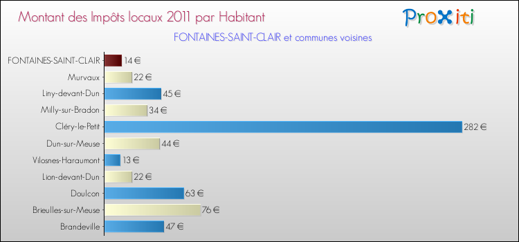 Montant des impôts locaux par Habitant pour FONTAINES-SAINT-CLAIR et les communes proches Comparaison des impôts locaux par habitant pour FONTAINES-SAINT-CLAIR et les communes voisines