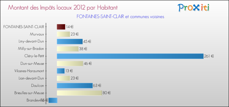 Montant des impôts locaux par Habitant pour FONTAINES-SAINT-CLAIR et les communes proches Comparaison des impôts locaux par habitant pour FONTAINES-SAINT-CLAIR et les communes voisines