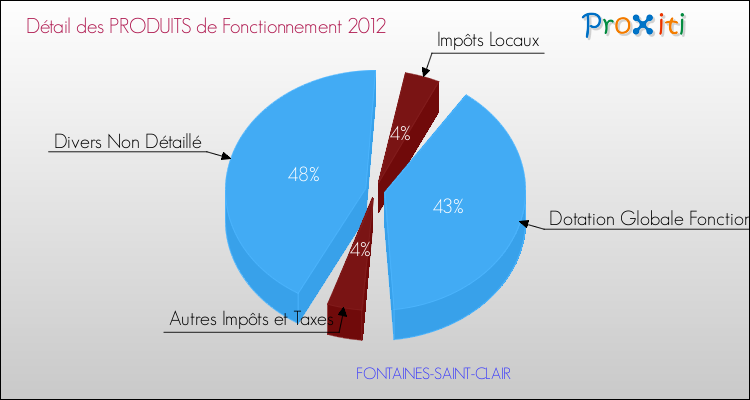Décomposition du Budget de Fonctionnement 2012 de la commune de FONTAINES-SAINT-CLAIR Budget de Fonctionnement 2012 pour la commune de FONTAINES-SAINT-CLAIR