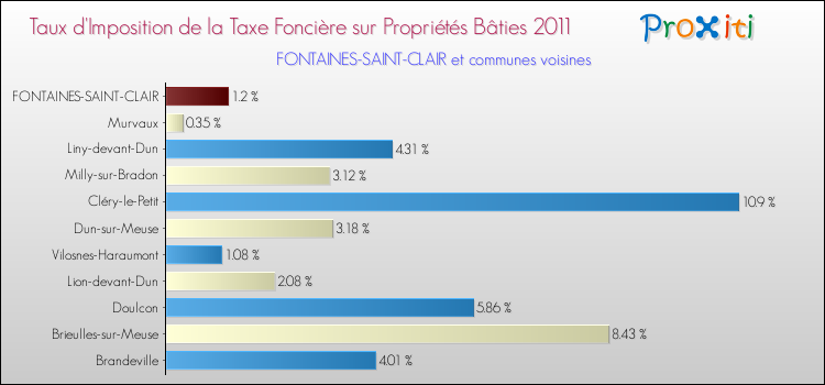 Taux d'imposition de la taxe foncière sur le bati 2011 pour FONTAINES-SAINT-CLAIR et les communes proches Comparaison des taux d'imposition de la taxe foncière sur le bati 2011 pour FONTAINES-SAINT-CLAIR et les communes voisines
