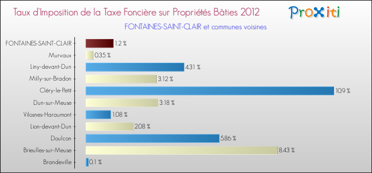 Taux d'imposition de la taxe foncière sur le bati 2012 pour FONTAINES-SAINT-CLAIR et les communes proches Comparaison des taux d'imposition de la taxe foncière sur le bati 2012 pour FONTAINES-SAINT-CLAIR et les communes voisines