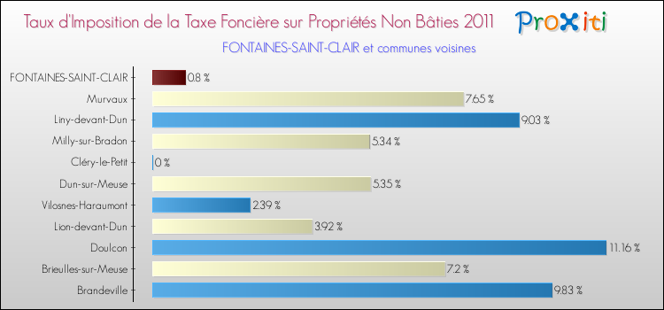 Taux d'imposition de la taxe foncière sur les immeubles et terrains non batis 2011 pour FONTAINES-SAINT-CLAIR et les communes proches Comparaison des taux d'imposition de la taxe foncière sur les immeubles et terrains non batis 2011 pour FONTAINES-SAINT-CLAIR et les communes voisines