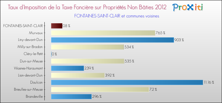 Taux d'imposition de la taxe foncière sur les immeubles et terrains non batis 2012 pour FONTAINES-SAINT-CLAIR et les communes proches Comparaison des taux d'imposition de la taxe foncière sur les immeubles et terrains non batis 2012 pour FONTAINES-SAINT-CLAIR et les communes voisines