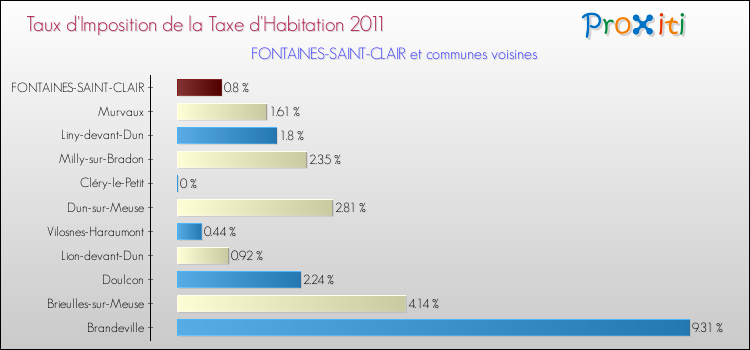 Taux d'imposition de la taxe d'habitation 2011 pour FONTAINES-SAINT-CLAIR et les communes proches Comparaison des taux d'imposition de la taxe d'habitation 2011 pour FONTAINES-SAINT-CLAIR et les communes voisines