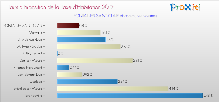 Taux d'imposition de la taxe d'habitation 2012 pour FONTAINES-SAINT-CLAIR et les communes proches Comparaison des taux d'imposition de la taxe d'habitation 2012 pour FONTAINES-SAINT-CLAIR et les communes voisines