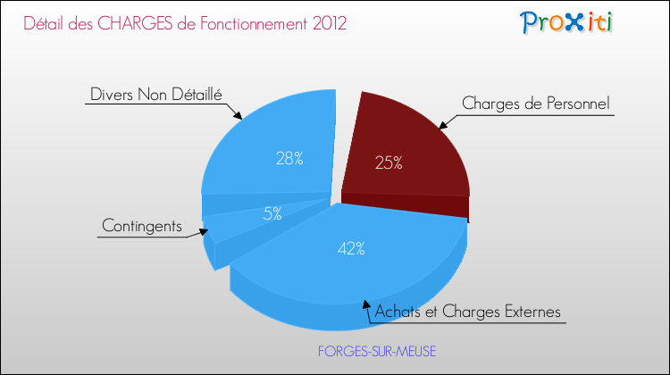 Décomposition des Charges de Fonctionnement 2012 de la commune de FORGES-SUR-MEUSE Charges de Fonctionnement 2012 pour la commune de FORGES-SUR-MEUSE