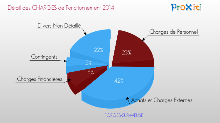 Décomposition des Charges de Fonctionnement 2014 de la commune de FORGES-SUR-MEUSE Charges de Fonctionnement 2014 pour la commune de FORGES-SUR-MEUSE