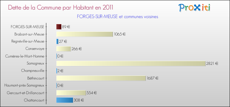 Dette par habitant de la commune en 2011 pour FORGES-SUR-MEUSE et les communes proches Comparaison de la dette par habitant de la commune en 2011 pour FORGES-SUR-MEUSE et les communes voisines