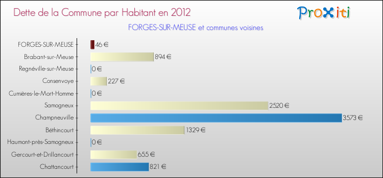Dette par habitant de la commune en 2012 pour FORGES-SUR-MEUSE et les communes proches Comparaison de la dette par habitant de la commune en 2012 pour FORGES-SUR-MEUSE et les communes voisines