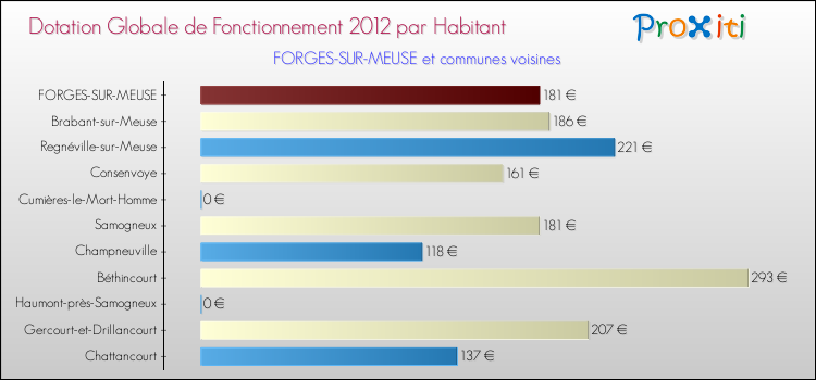 Montant des dotations globales de fonctionnement DGF par Habitant pour FORGES-SUR-MEUSE et les communes proches Comparaison des des dotations globales de fonctionnement DGF par habitant pour FORGES-SUR-MEUSE et les communes voisines