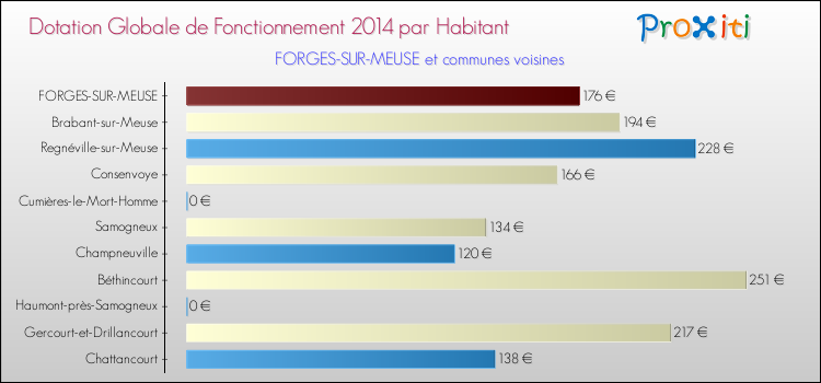 Montant des dotations globales de fonctionnement DGF par Habitant pour FORGES-SUR-MEUSE et les communes proches en 2014. Comparaison des des dotations globales de fonctionnement DGF par habitant pour FORGES-SUR-MEUSE et les communes voisines en 2014.