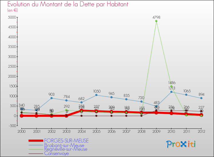 Evolution de la dette par habitant pour la commune de FORGES-SUR-MEUSE et les communes proches de 2000 à 2012 Comparaison de la dette par habitant pour FORGES-SUR-MEUSE et les communes voisines de 2000 à 2012