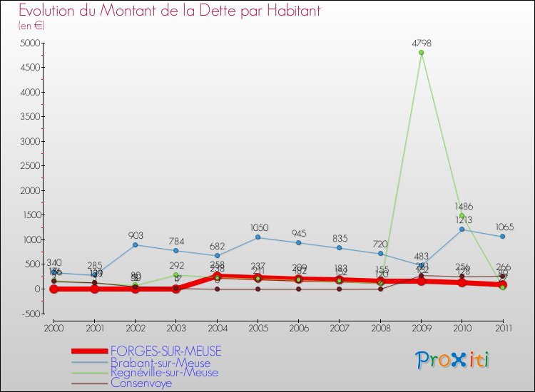 Evolution de la dette par habitant pour la commune de FORGES-SUR-MEUSE et les communes proches Comparaison de la dette par habitant pour FORGES-SUR-MEUSE et les communes voisines