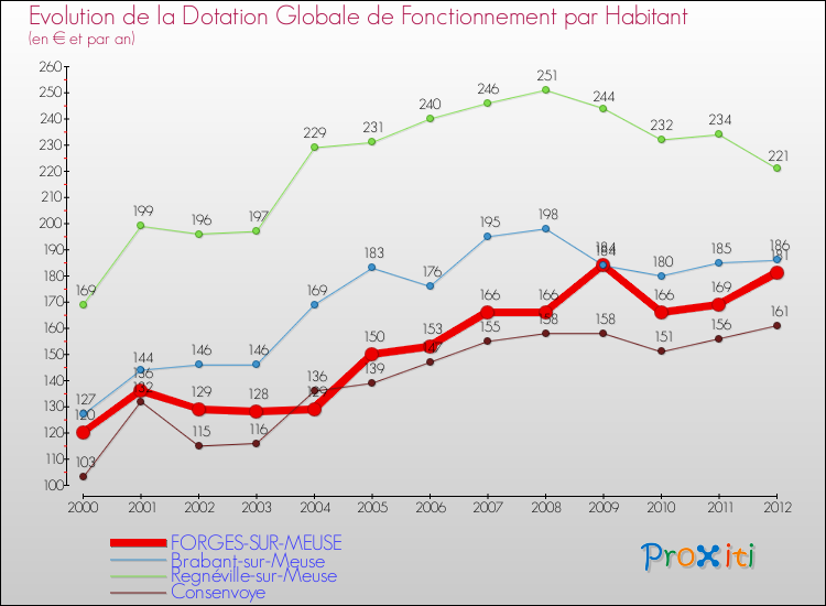 Evolution et montant de la dotation globale de fonctionnement par Habitant pour FORGES-SUR-MEUSE et les communes proches Comparaison des dotations globales de fonctionnement par habitant pour FORGES-SUR-MEUSE et les communes voisines
