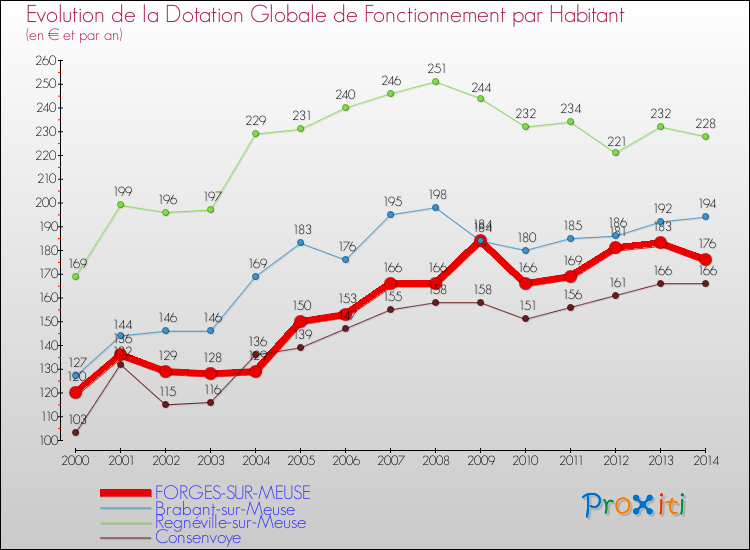 Evolution et montant de la dotation globale de fonctionnement par Habitant pour FORGES-SUR-MEUSE et les communes proches de 2000 à 2014. Comparaison des dotations globales de fonctionnement par habitant pour FORGES-SUR-MEUSE et les communes voisines de 2000 à 2014.