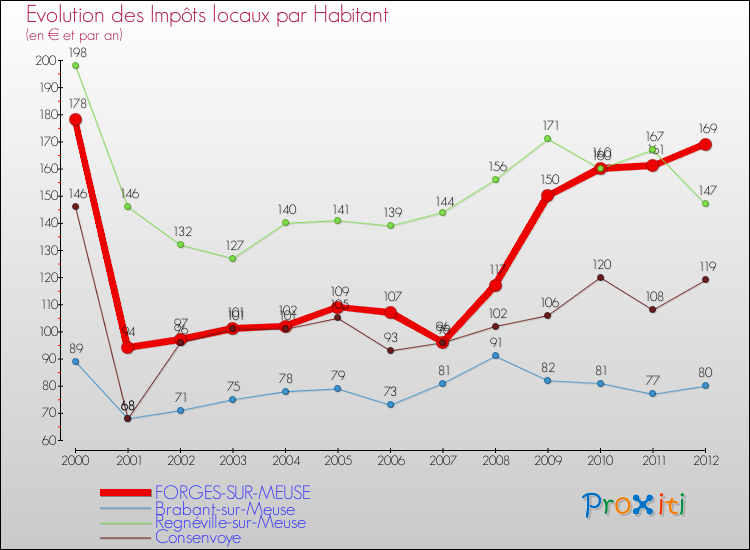 Evolution et montant des impôts locaux par Habitant pour FORGES-SUR-MEUSE et les communes proches Comparaison des impôts locaux par habitant pour FORGES-SUR-MEUSE et les communes voisines