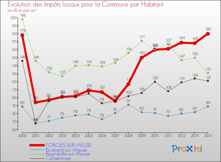 Evolution et montant des impôts locaux par Habitant pour FORGES-SUR-MEUSE et les communes proches de 2000 à 2014 Comparaison des impôts locaux par habitant pour FORGES-SUR-MEUSE et les communes voisines de 2000 à 2014