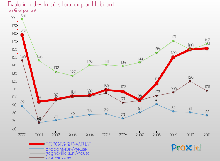 Evolution et montant des impôts locaux par Habitant pour FORGES-SUR-MEUSE et les communes proches Comparaison des impôts locaux par habitant pour FORGES-SUR-MEUSE et les communes voisines