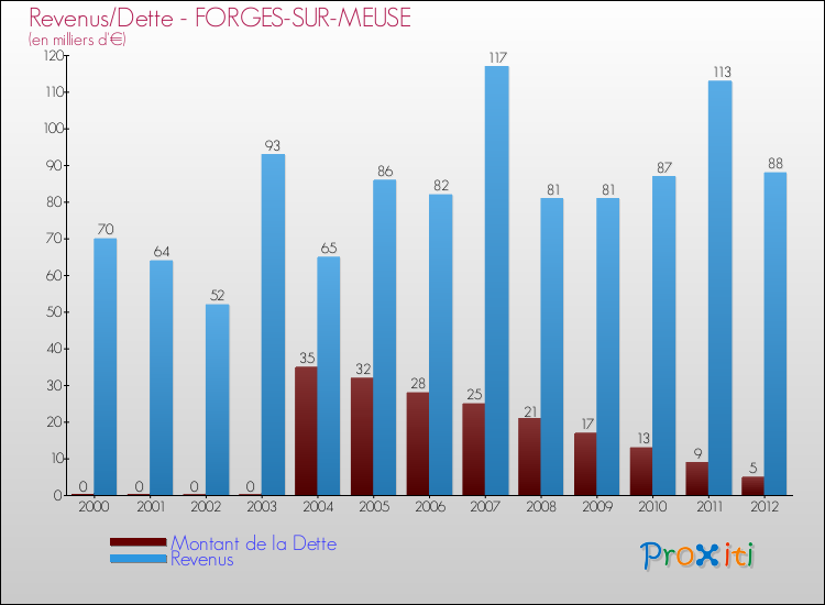Evolution comparée de la dette et des revenus pour la commune de FORGES-SUR-MEUSE de 2000 à 2012 Comparaison de la dette et des revenus pour FORGES-SUR-MEUSE de 2000 à 2012