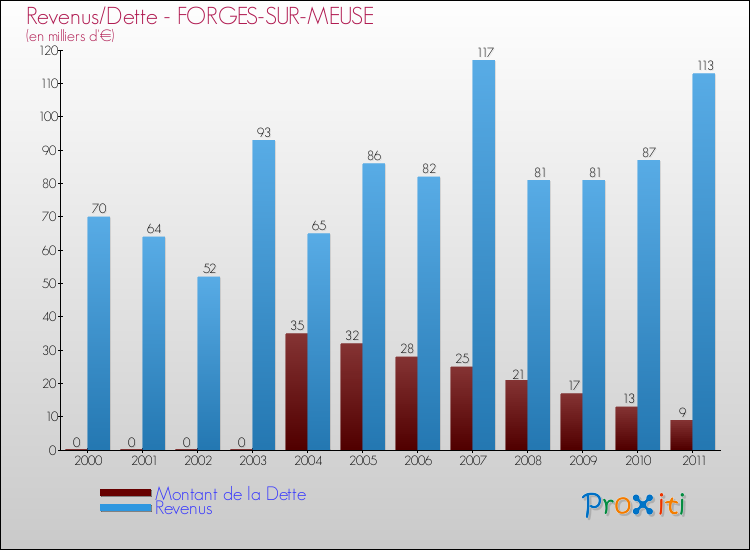 Evolution comparée de la dette et des revenus pour la commune de FORGES-SUR-MEUSE de 2000 à 2011 Comparaison de la dette et des revenus pour FORGES-SUR-MEUSE de 2000 à 2011