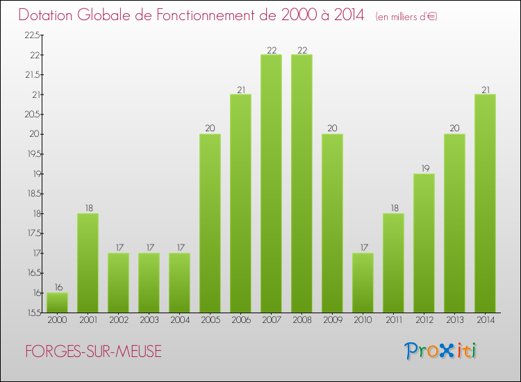 Evolution du montant de la Dotation Globale de Fonctionnement pour la commune de FORGES-SUR-MEUSE de 2000 à 2014 Evolution du montant de la Dotation Globale de Fonctionnement pour FORGES-SUR-MEUSE de 2000 à 2014
