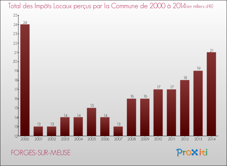 Evolution des Impôts Locaux pour la commune de FORGES-SUR-MEUSE de 2000 à 2014 Evolution des Impôts Locaux pour FORGES-SUR-MEUSE de 2000 à 2014