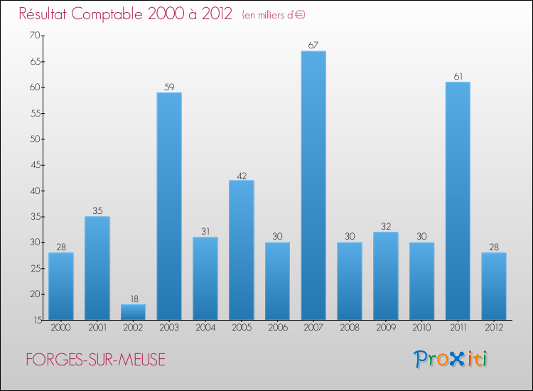 Evolution du résultat comptable pour la commune de FORGES-SUR-MEUSE de 2000 à 2012 Evolution du résultat comptable pour FORGES-SUR-MEUSE de 2000 à 2012