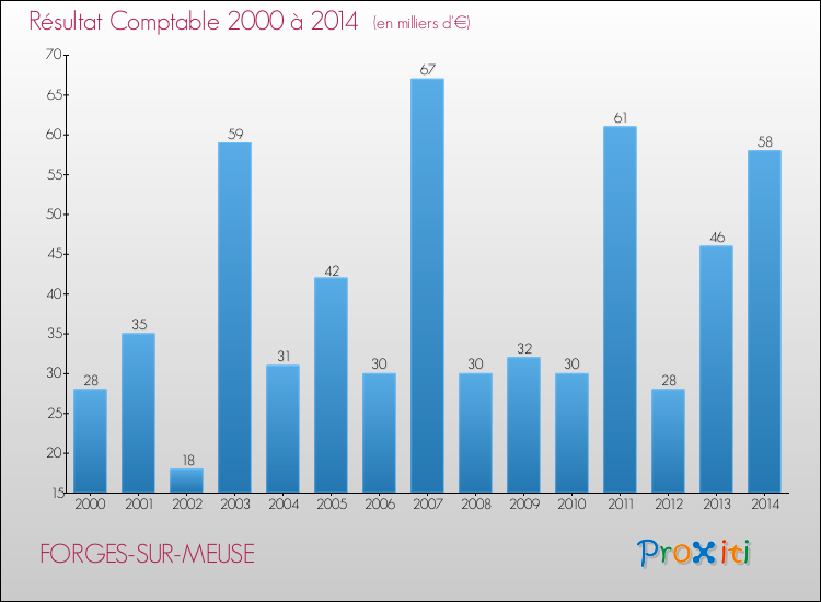 Evolution du résultat comptable pour la commune de FORGES-SUR-MEUSE de 2000 à 2014 Evolution du résultat comptable pour FORGES-SUR-MEUSE de 2000 à 2014