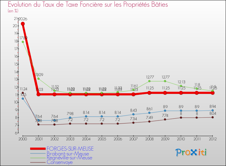 Evolution du taux de la taxe foncière sur le bati pour FORGES-SUR-MEUSE et les communes proches de 2000 à 2012 Comparaison des taux de taxe foncière sur le bati pour FORGES-SUR-MEUSE et les communes voisines de 2000 à 2012
