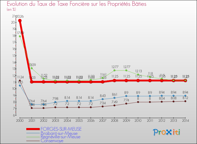 Evolution du taux de la taxe foncière sur le bati pour FORGES-SUR-MEUSE et les communes proches de 2000 à 2014 Comparaison des taux de taxe foncière sur le bati pour FORGES-SUR-MEUSE et les communes voisines de 2000 à 2014