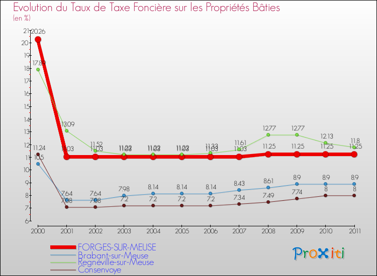 Evolution du taux de la taxe foncière sur le bati pour FORGES-SUR-MEUSE et les communes proches Comparaison des taux de taxe foncière sur le bati pour FORGES-SUR-MEUSE et les communes voisines