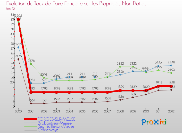 Evolution du taux de la taxe foncière sur les immeubles et terrains non batis pour FORGES-SUR-MEUSE et les communes proches de 2000 à 2012 Comparaison des taux de la taxe foncière sur les immeubles et terrains non batis pour FORGES-SUR-MEUSE et les communes voisines de 2000 à 2012