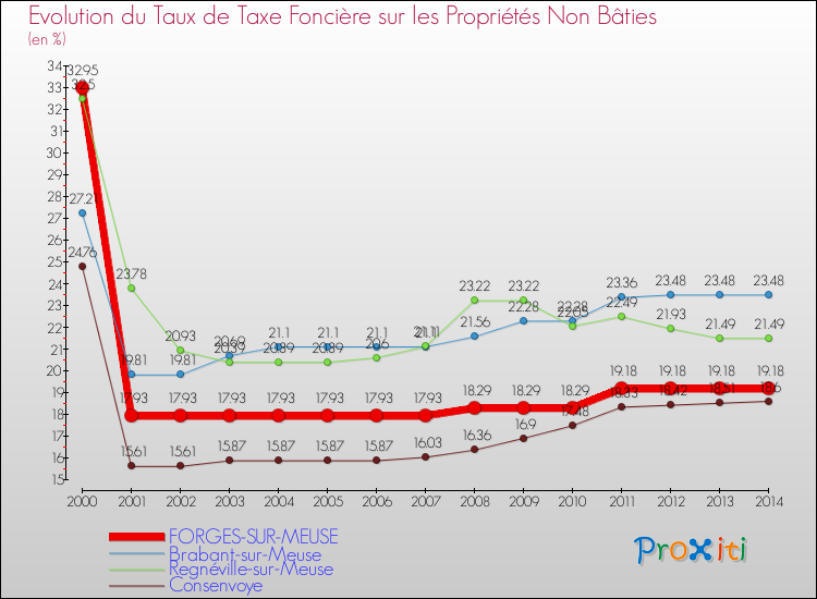 Evolution du taux de la taxe foncière sur les immeubles et terrains non batis pour FORGES-SUR-MEUSE et les communes proches de 2000 à 2014 Comparaison des taux de la taxe foncière sur les immeubles et terrains non batis pour FORGES-SUR-MEUSE et les communes voisines de 2000 à 2014