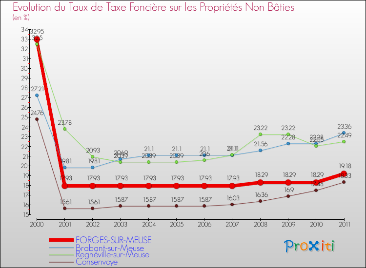 Evolution du taux de la taxe foncière sur les immeubles et terrains non batis pour FORGES-SUR-MEUSE et les communes proches Comparaison des taux de la taxe foncière sur les immeubles et terrains non batis pour FORGES-SUR-MEUSE et les communes voisines