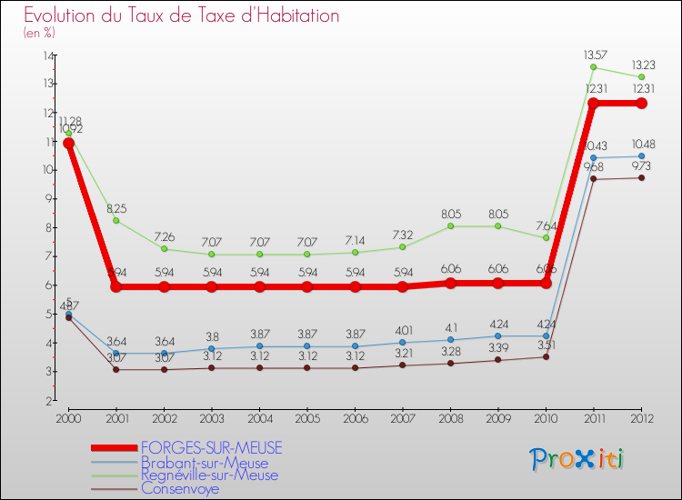 Evolution du taux de la taxe d'habitation pour FORGES-SUR-MEUSE et les communes proches Comparaison des taux de la taxe d'habitation pour FORGES-SUR-MEUSE et les communes voisines