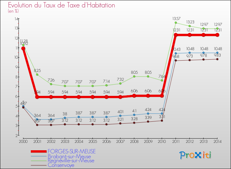 Evolution du taux de la taxe d'habitation pour FORGES-SUR-MEUSE et les communes proches de 2000 à 2014 Comparaison des taux de la taxe d'habitation pour FORGES-SUR-MEUSE et les communes voisines de 2000 à 2014