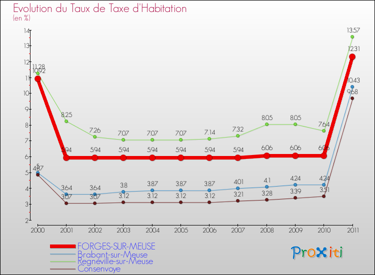 Evolution du taux de la taxe d'habitation pour FORGES-SUR-MEUSE et les communes proches Comparaison des taux de la taxe d'habitation pour FORGES-SUR-MEUSE et les communes voisines