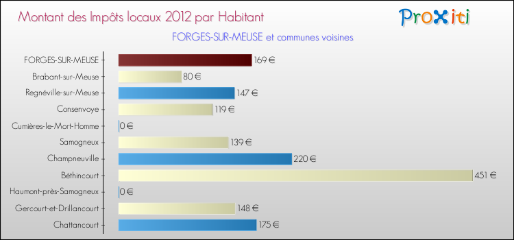 Montant des impôts locaux par Habitant pour FORGES-SUR-MEUSE et les communes proches Comparaison des impôts locaux par habitant pour FORGES-SUR-MEUSE et les communes voisines