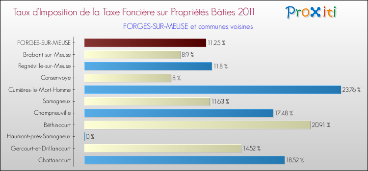 Taux d'imposition de la taxe foncière sur le bati 2011 pour FORGES-SUR-MEUSE et les communes proches Comparaison des taux d'imposition de la taxe foncière sur le bati 2011 pour FORGES-SUR-MEUSE et les communes voisines